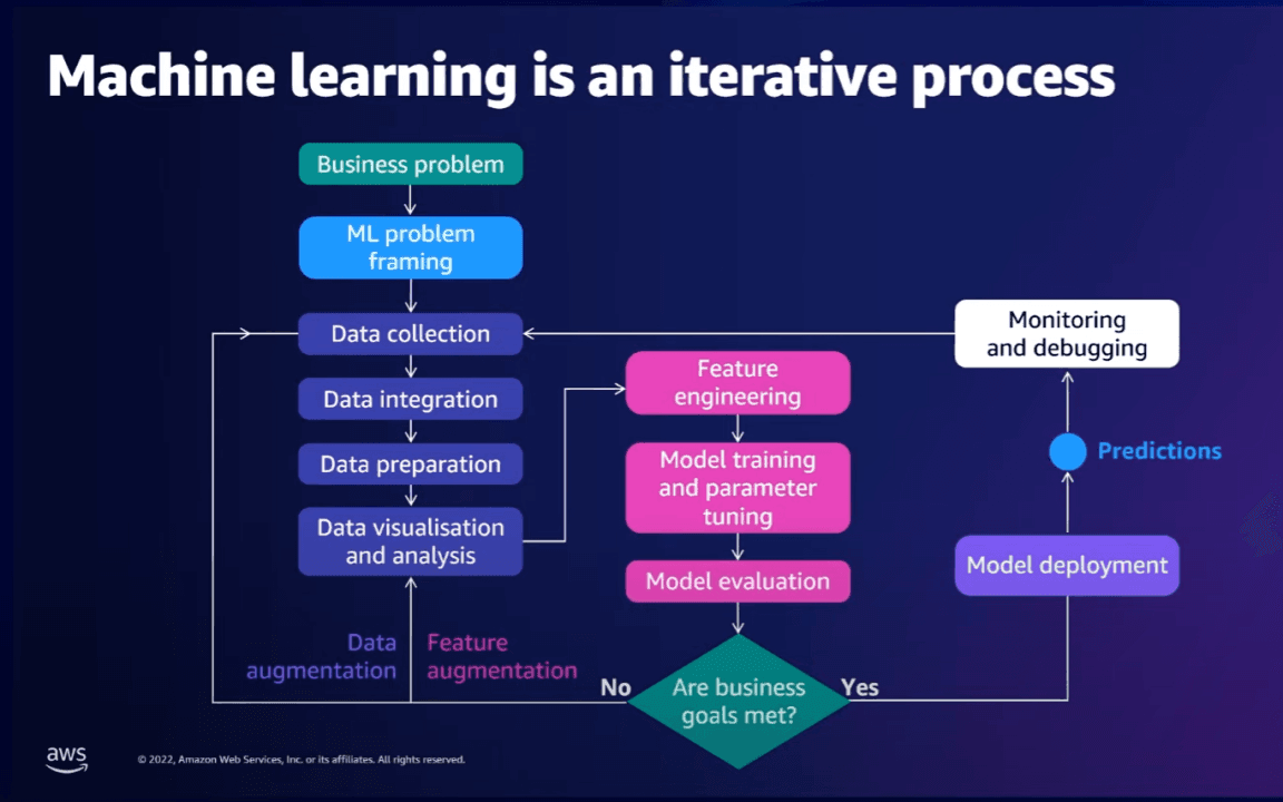 Machine learning integration diagram.png